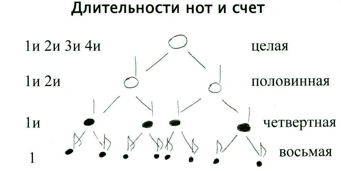 Что изображено на схеме музыка