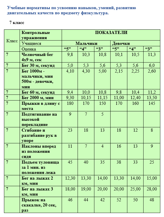 Таблица нормативов по физической культуре (1-4 класс)