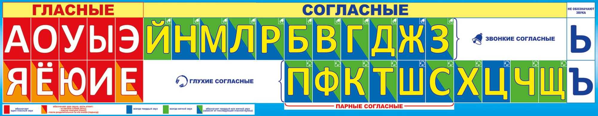 Классификация звуков русского языка