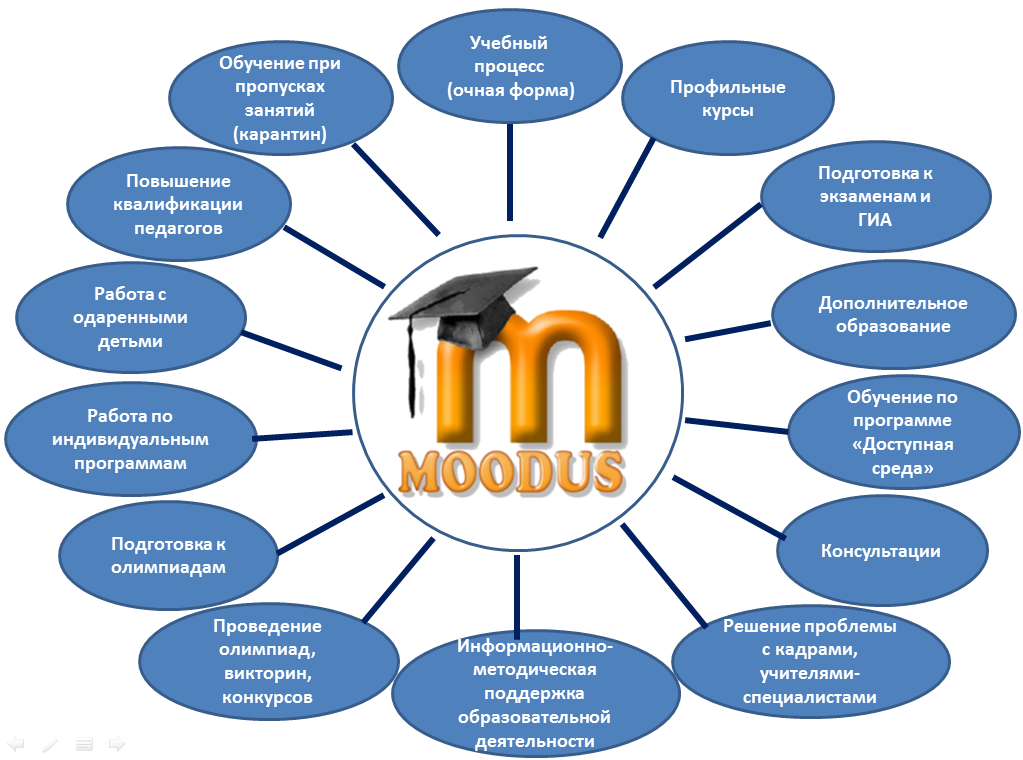Содержание сайта образовательной организации. Разработка обучающей программы. Moodle схема. Схема дистанционного обучения в вузе. Системы для организации дистанционного обучения.
