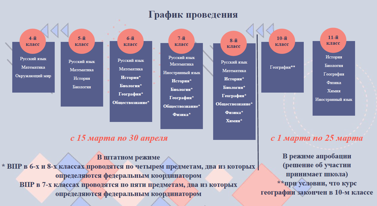 В каком классе школьники сдают впр и по каким предметам?