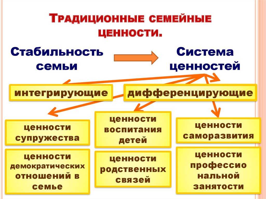 Какие ценности относят к традиционным ценностям нашего. Традиционные семейные ценности разговор о важном.