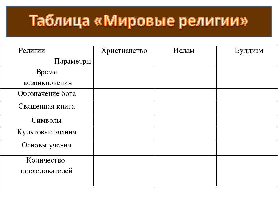 Основные виды религий. мировые религии