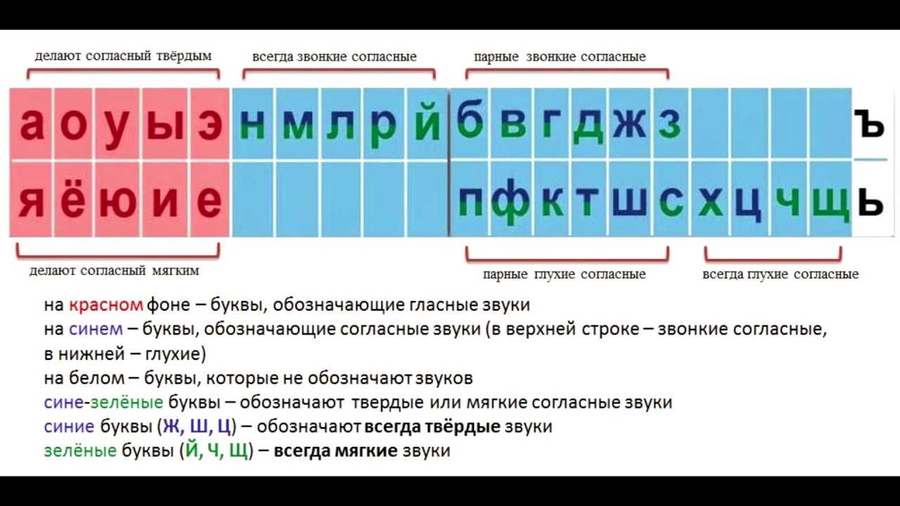 Согласные указывающие на мягкость. Гласные и согласные буквы таблица для 1 класса по русскому языку. Таблица с гласными и согласными буквами и звуками. Таблица гласных и согласных букв и мягкие и Твердые. Таблица с гласными и согласными буквами.