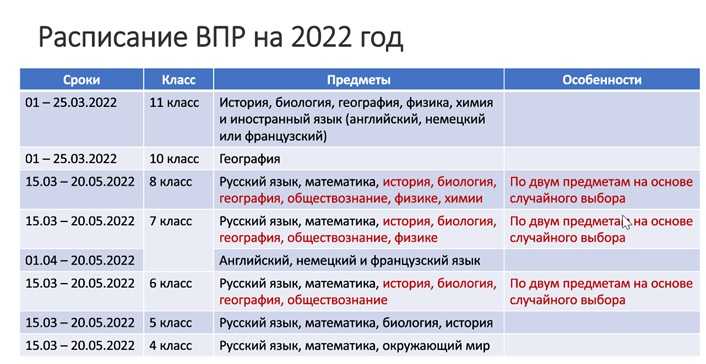 Впр демо версия 2023 6 класс. ВПР 2022. ВПР предметы 2022. Даты ВПР 2022. ВПР 7 класс 2022.
